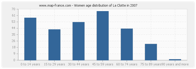 Women age distribution of La Clotte in 2007
